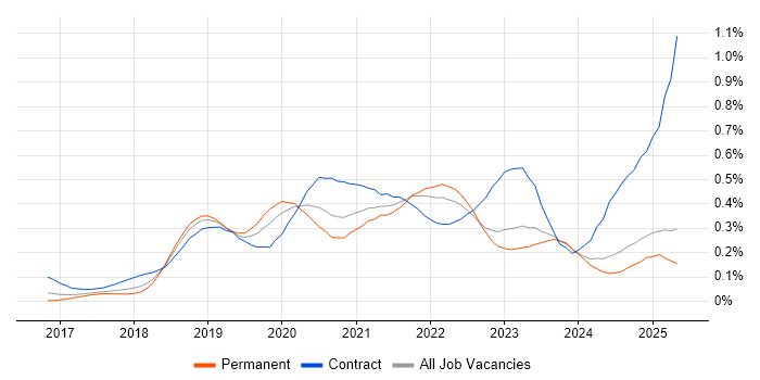 Job vacancy trend for Amazon ECS in the North of England Job vacancy trend for Amazon ECS in the North of England