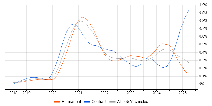 Job vacancy trend for Amazon EKS in the North of England Job vacancy trend for Amazon EKS in the North of England