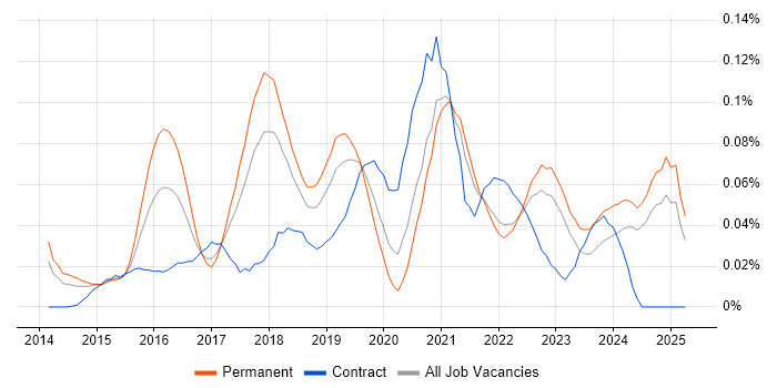 Job vacancy trend for Amazon ElastiCache in the North of England Job vacancy trend for Amazon ElastiCache in the North of England