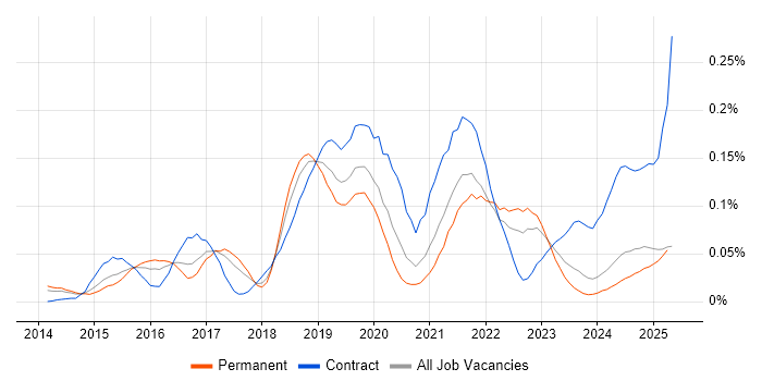 Job vacancy trend for Amazon EMR in the North of England Job vacancy trend for Amazon EMR in the North of England