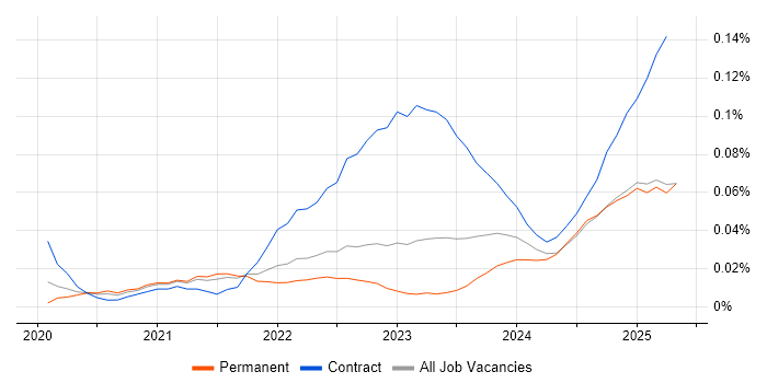 Job vacancy trend for Amazon EventBridge in the North of England
