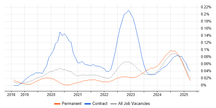 Job vacancy trend for Amazon GuardDuty in the North of England Job vacancy trend for Amazon GuardDuty in the North of England