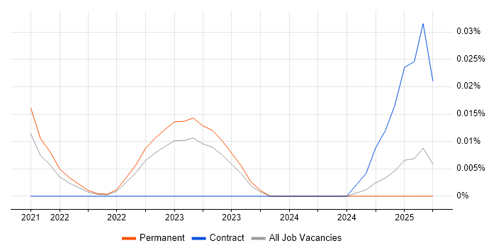 Job vacancy trend for Amazon Lightsail in the North of England Job vacancy trend for Amazon Lightsail in the North of England