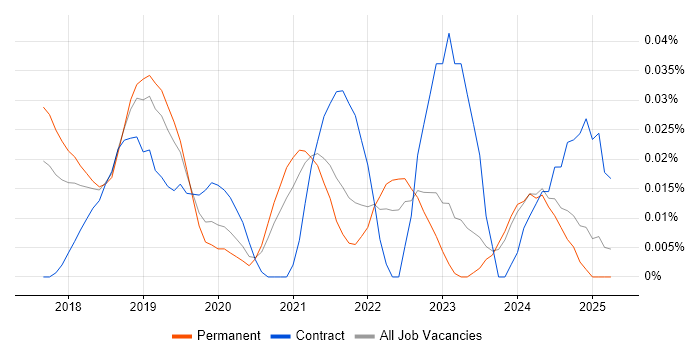 Job vacancy trend for Amazon Linux in the North of England Job vacancy trend for Amazon Linux in the North of England