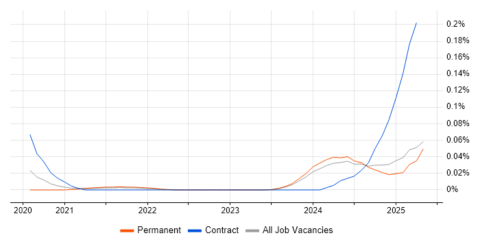 Job vacancy trend for Amazon MSK in the North of England Job vacancy trend for Amazon MSK in the North of England
