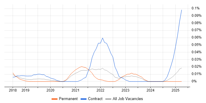 Job vacancy trend for Amazon Neptune in the North of England Job vacancy trend for Amazon Neptune in the North of England
