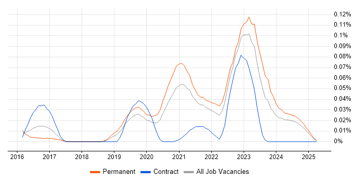 Job vacancy trend for Amazon QuickSight in the North of England Job vacancy trend for Amazon QuickSight in the North of England