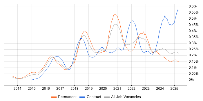 Job vacancy trend for Amazon Redshift in the North of England Job vacancy trend for Amazon Redshift in the North of England