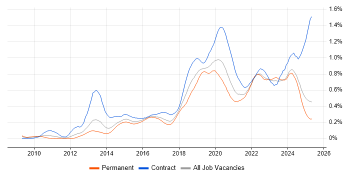 Job vacancy trend for Amazon S3 in the North of England Job vacancy trend for Amazon S3 in the North of England