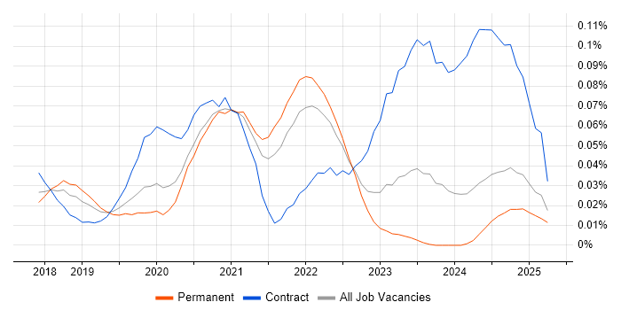 Job vacancy trend for Amazon SageMaker in the North of England Job vacancy trend for Amazon SageMaker in the North of England