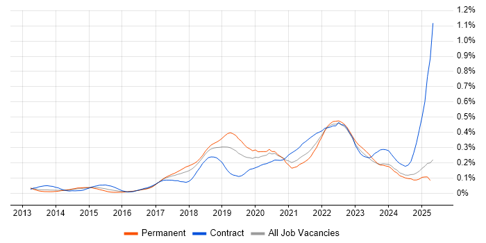 Job vacancy trend for Amazon SQS in the North of England Job vacancy trend for Amazon SQS in the North of England
