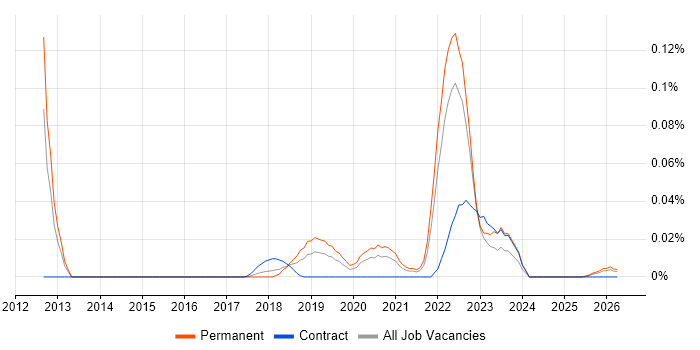 Amplience job vacancy trend in the North of England
