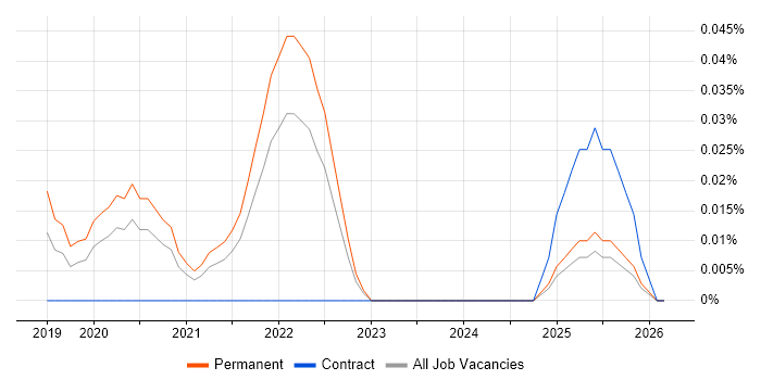 Amplitude job vacancy trend in the North of England