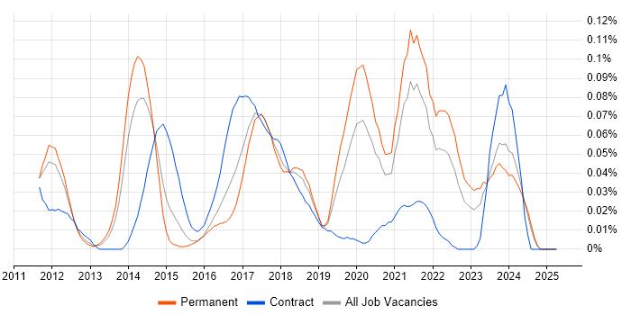 Job vacancy trend for AMQP in the North of England Job vacancy trend for AMQP in the North of England