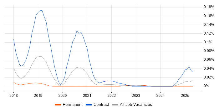 Job vacancy trend for Anaconda in the North of England Job vacancy trend for Anaconda in the North of England