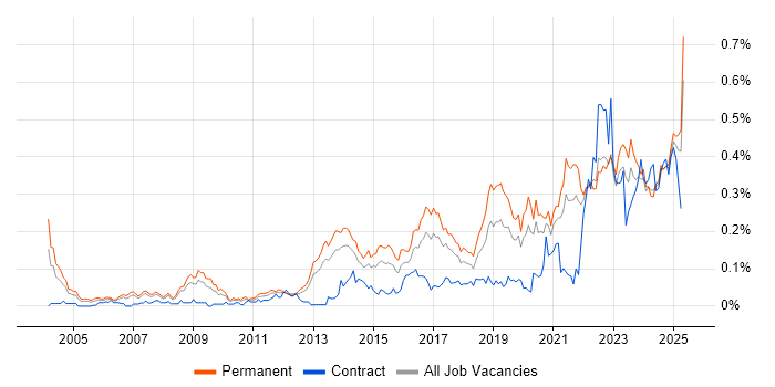 Job vacancy trend for Analytical Mindset in the North of England Job vacancy trend for Analytical Mindset in the North of England