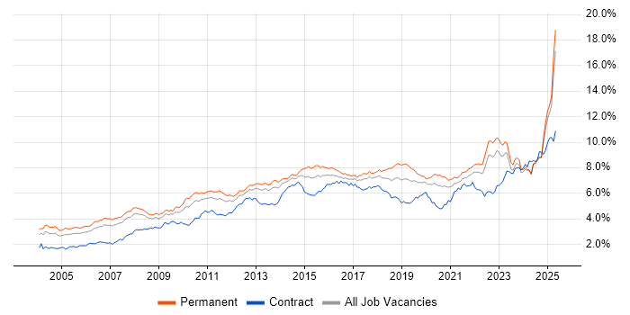 Job vacancy trend for Analytical Skills in the North of England Job vacancy trend for Analytical Skills in the North of England