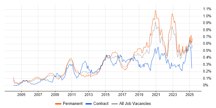 Job vacancy trend for Analytical Thinking in the North of England Job vacancy trend for Analytical Thinking in the North of England