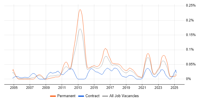 Job vacancy trend for Analytics Consultant in the North of England Job vacancy trend for Analytics Consultant in the North of England