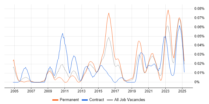 Job vacancy trend for Analytics Developer in the North of England Job vacancy trend for Analytics Developer in the North of England