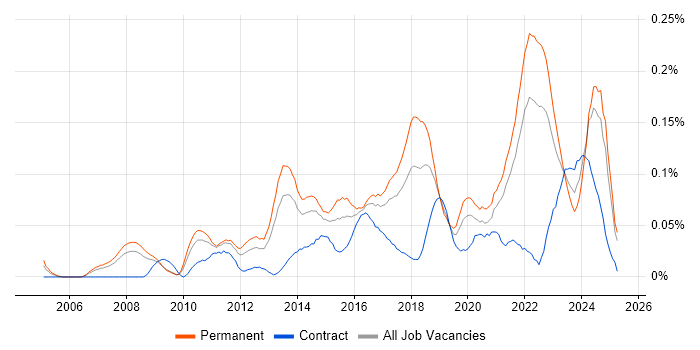 Job vacancy trend for Analytics Manager in the North of England