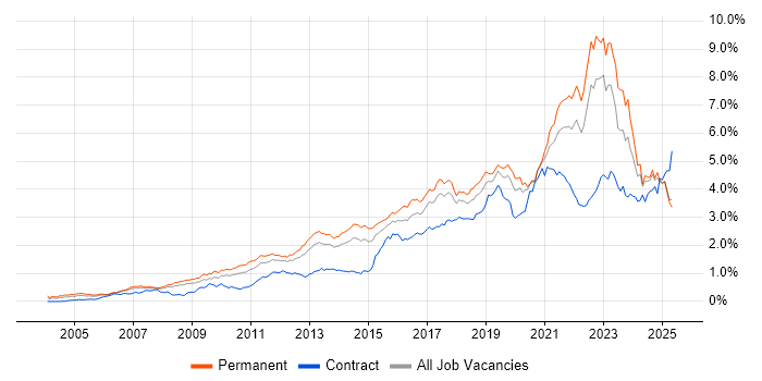 Job vacancy trend for Analytics in the North of England Job vacancy trend for Analytics in the North of England