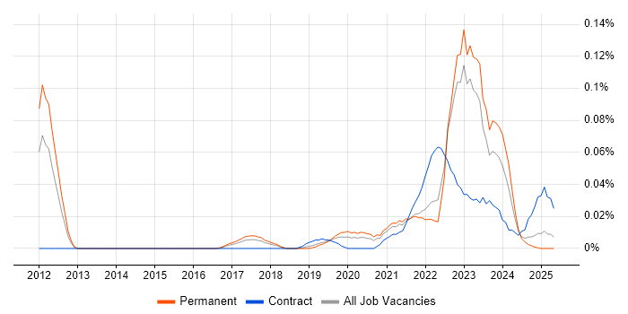 Job vacancy trend for Anaplan in the North of England Job vacancy trend for Anaplan in the North of England