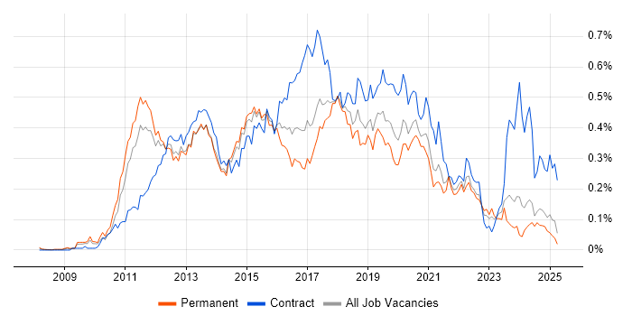 Job vacancy trend for Android Developer in the North of England Job vacancy trend for Android Developer in the North of England