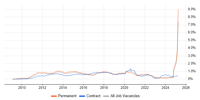 Job vacancy trend for Android Development in the North of England Job vacancy trend for Android Development in the North of England