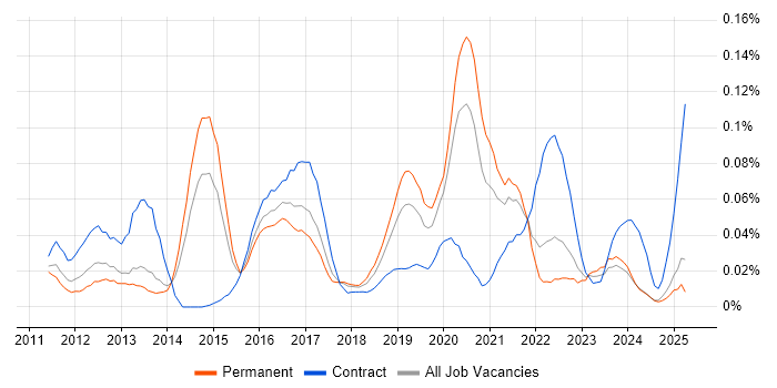 Job vacancy trend for Android Engineer in the North of England Job vacancy trend for Android Engineer in the North of England