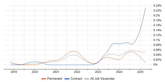 Job vacancy trend for Android Jetpack in the North of England Job vacancy trend for Android Jetpack in the North of England