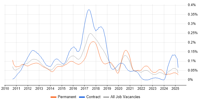 Job vacancy trend for Android SDK in the North of England Job vacancy trend for Android SDK in the North of England