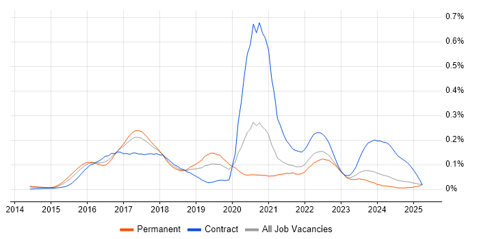 Job vacancy trend for Android Studio in the North of England Job vacancy trend for Android Studio in the North of England