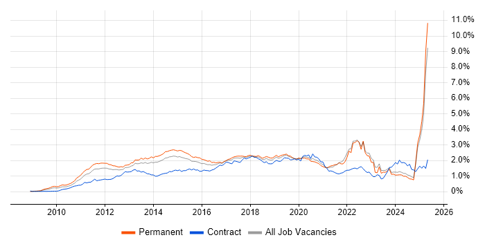 Job vacancy trend for Android in the North of England Job vacancy trend for Android in the North of England