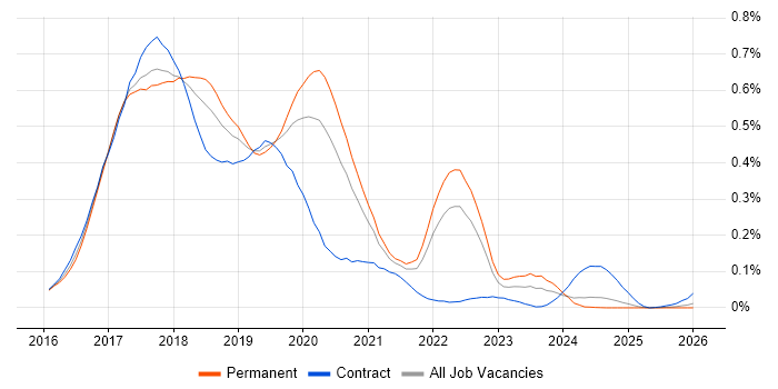 Angular 2 job vacancy trend in the North of England
