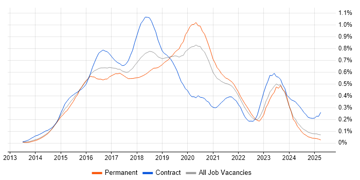 Job vacancy trend for Angular Developer in the North of England Job vacancy trend for Angular Developer in the North of England