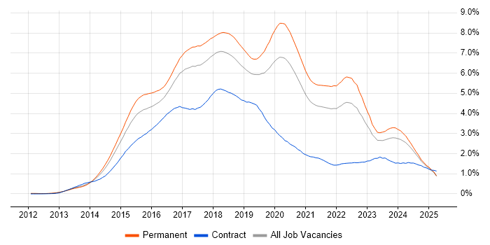Job vacancy trend for AngularJS in the North of England