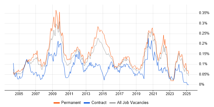 Job vacancy trend for Animation in the North of England Job vacancy trend for Animation in the North of England