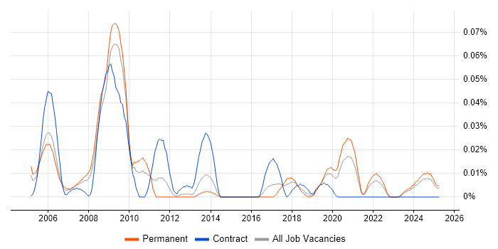 Job vacancy trend for Animator in the North of England Job vacancy trend for Animator in the North of England