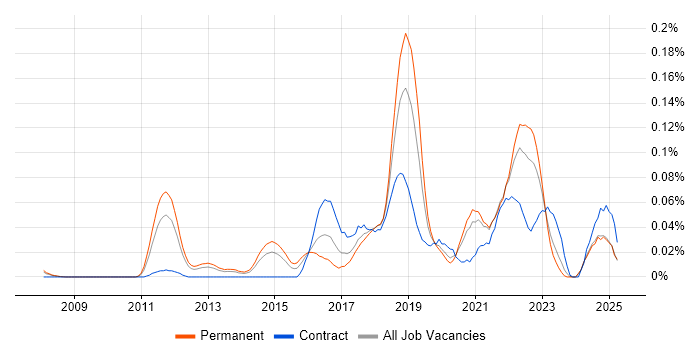 Job vacancy trend for Anomaly Detection in the North of England Job vacancy trend for Anomaly Detection in the North of England