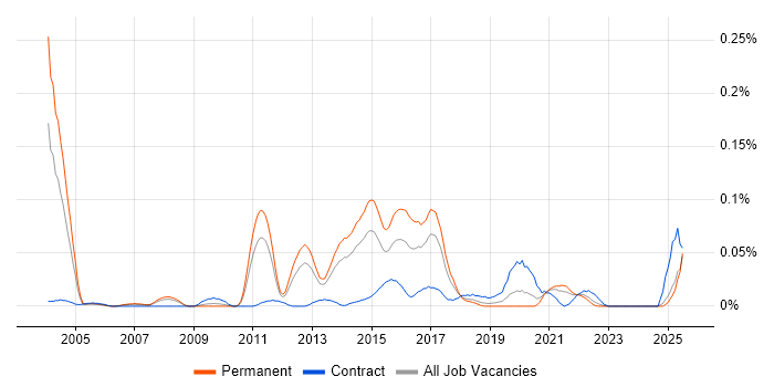 Job vacancy trend for ANSI SQL in the North of England Job vacancy trend for ANSI SQL in the North of England