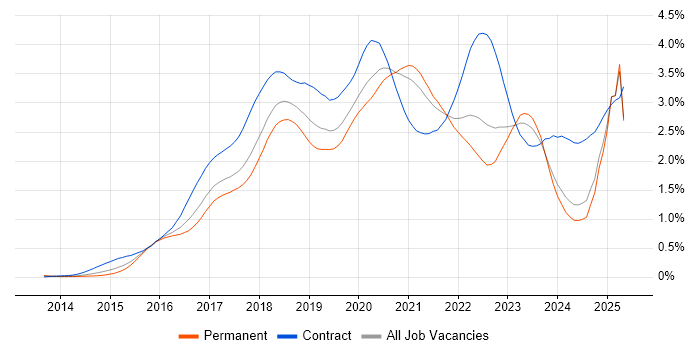 Job vacancy trend for Ansible in the North of England Job vacancy trend for Ansible in the North of England