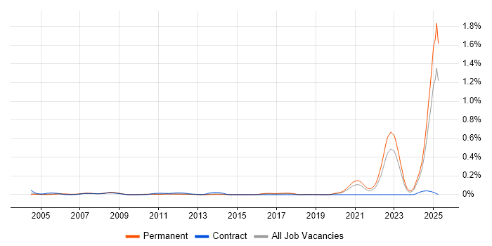 Job vacancy trend for ANSYS in the North of England