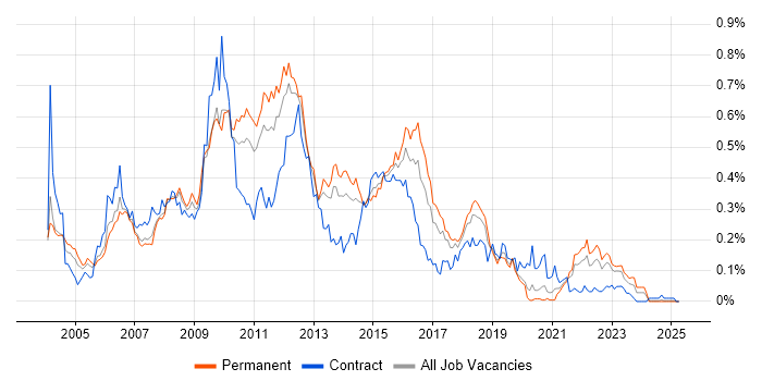 Job vacancy trend for Ant in the North of England Job vacancy trend for Ant in the North of England