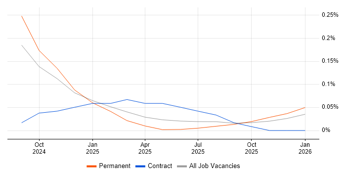 Anthropic Claude job vacancy trend in the North of England