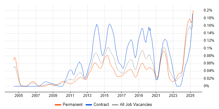 Job vacancy trend for Anti-Money Laundering in the North of England Job vacancy trend for Anti-Money Laundering in the North of England