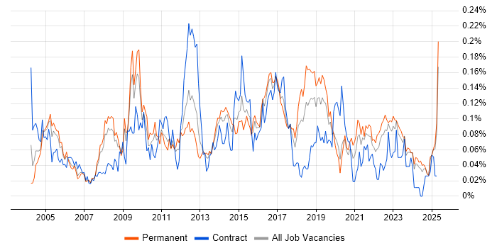Job vacancy trend for Antivirus Management in the North of England Job vacancy trend for Antivirus Management in the North of England