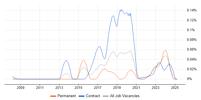 Job vacancy trend for Anypoint in the North of England Job vacancy trend for Anypoint in the North of England