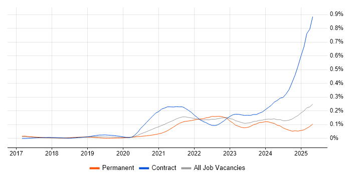 Job vacancy trend for Apache Airflow in the North of England Job vacancy trend for Apache Airflow in the North of England