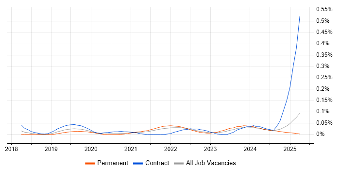 Job vacancy trend for Apache Beam in the North of England Job vacancy trend for Apache Beam in the North of England